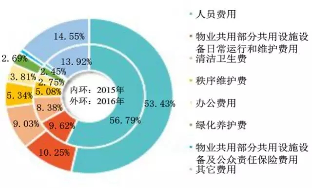 【行业资讯】物业退场后小区会变成什么样