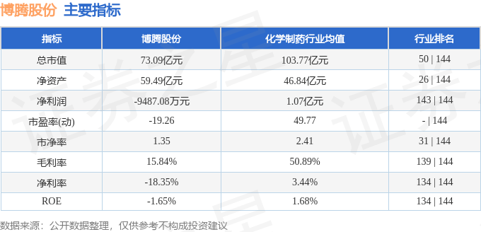 股票行情快报：博腾股份（300363）8月7日主力资金净卖出